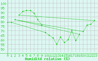 Courbe de l'humidit relative pour Glenanne