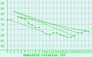 Courbe de l'humidit relative pour Quiberon-Arodrome (56)