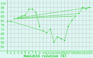 Courbe de l'humidit relative pour Grchen