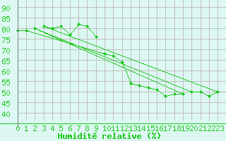 Courbe de l'humidit relative pour Six-Fours (83)