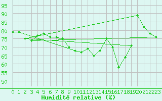 Courbe de l'humidit relative pour Cherbourg (50)