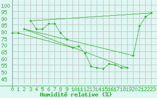 Courbe de l'humidit relative pour Colmar (68)