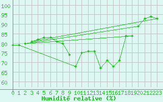 Courbe de l'humidit relative pour Stavoren Aws