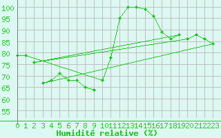 Courbe de l'humidit relative pour Chemnitz
