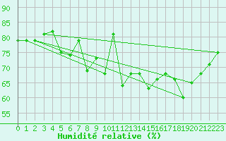 Courbe de l'humidit relative pour Biarritz (64)