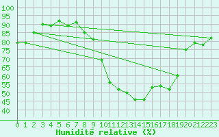 Courbe de l'humidit relative pour Formigures (66)