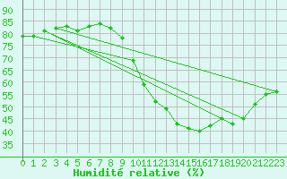 Courbe de l'humidit relative pour Lemberg (57)