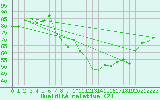 Courbe de l'humidit relative pour Lossiemouth