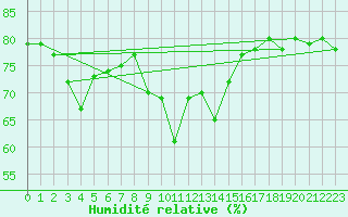 Courbe de l'humidit relative pour Murau
