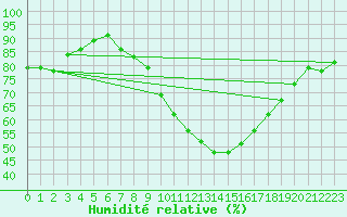 Courbe de l'humidit relative pour Montalbn