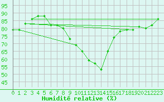 Courbe de l'humidit relative pour Bridlington Mrsc