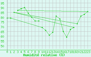 Courbe de l'humidit relative pour St Athan Royal Air Force Base