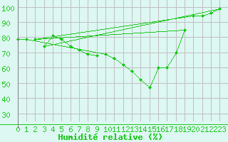Courbe de l'humidit relative pour Terschelling Hoorn