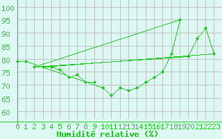 Courbe de l'humidit relative pour Oschatz