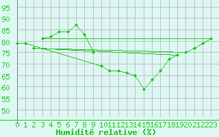 Courbe de l'humidit relative pour Glasgow (UK)