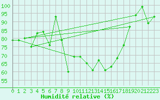 Courbe de l'humidit relative pour Naluns / Schlivera