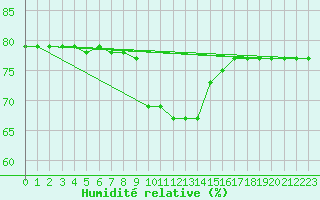 Courbe de l'humidit relative pour Valencia