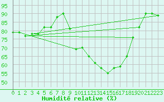 Courbe de l'humidit relative pour Saint-Dizier (52)