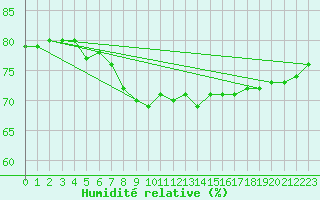 Courbe de l'humidit relative pour Kihnu