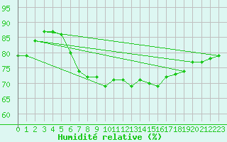 Courbe de l'humidit relative pour Nuerburg-Barweiler