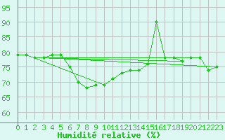 Courbe de l'humidit relative pour Kinloss