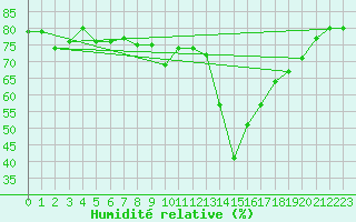 Courbe de l'humidit relative pour Castres-Nord (81)