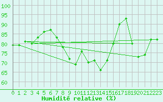 Courbe de l'humidit relative pour Abbeville (80)