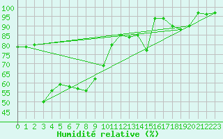 Courbe de l'humidit relative pour Trapani / Birgi