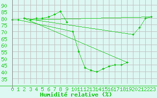 Courbe de l'humidit relative pour Chartres (28)