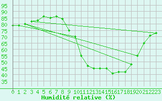 Courbe de l'humidit relative pour Saint-Nazaire-d'Aude (11)