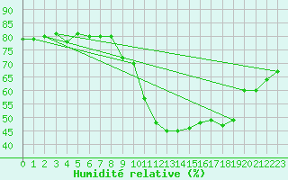 Courbe de l'humidit relative pour Sallanches (74)