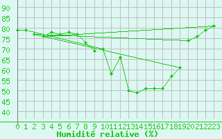 Courbe de l'humidit relative pour Sauda