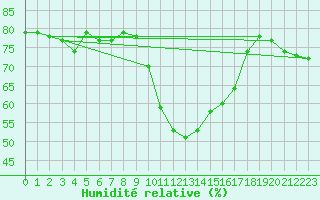 Courbe de l'humidit relative pour Saint-Jean-de-Vedas (34)