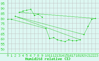 Courbe de l'humidit relative pour Landivisiau (29)