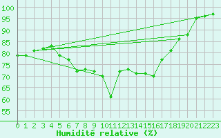 Courbe de l'humidit relative pour Olands Sodra Udde