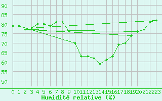Courbe de l'humidit relative pour Tarancon
