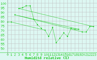 Courbe de l'humidit relative pour Ile de Groix (56)