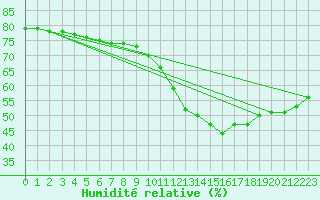 Courbe de l'humidit relative pour Voinmont (54)