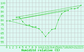 Courbe de l'humidit relative pour Vaxjo