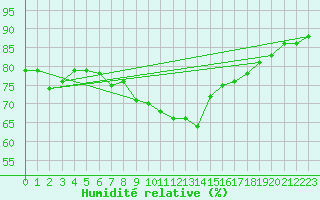 Courbe de l'humidit relative pour Mcon (71)