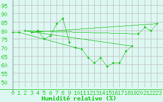 Courbe de l'humidit relative pour Xonrupt-Longemer (88)