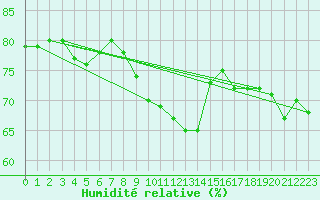 Courbe de l'humidit relative pour Pitztaler Gletscher