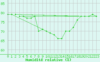 Courbe de l'humidit relative pour Pully-Lausanne (Sw)