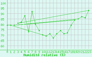 Courbe de l'humidit relative pour Gijon