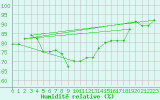 Courbe de l'humidit relative pour Gurande (44)