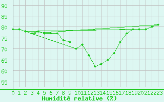 Courbe de l'humidit relative pour Palma De Mallorca