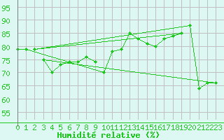 Courbe de l'humidit relative pour Valderredible, Polientes