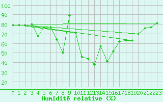 Courbe de l'humidit relative pour Sant Julia de Loria (And)