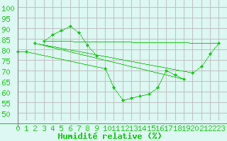 Courbe de l'humidit relative pour La Rochelle - Le Bout Blanc (17)