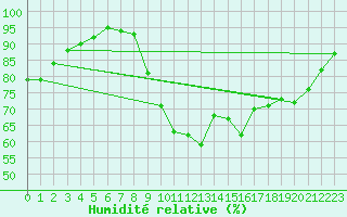 Courbe de l'humidit relative pour Orlans (45)
